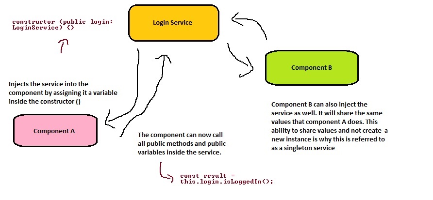 service chart