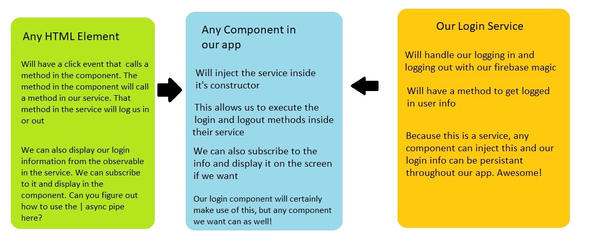 login flow